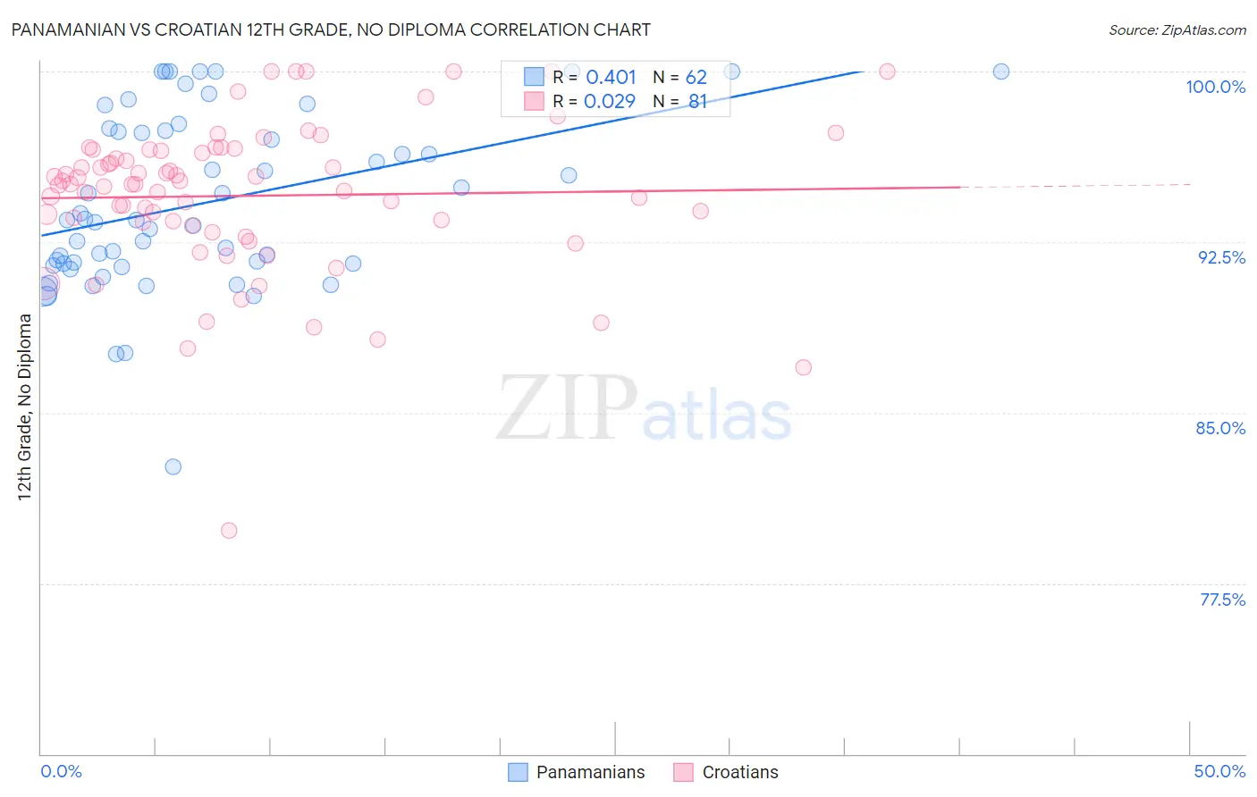 Panamanian vs Croatian 12th Grade, No Diploma