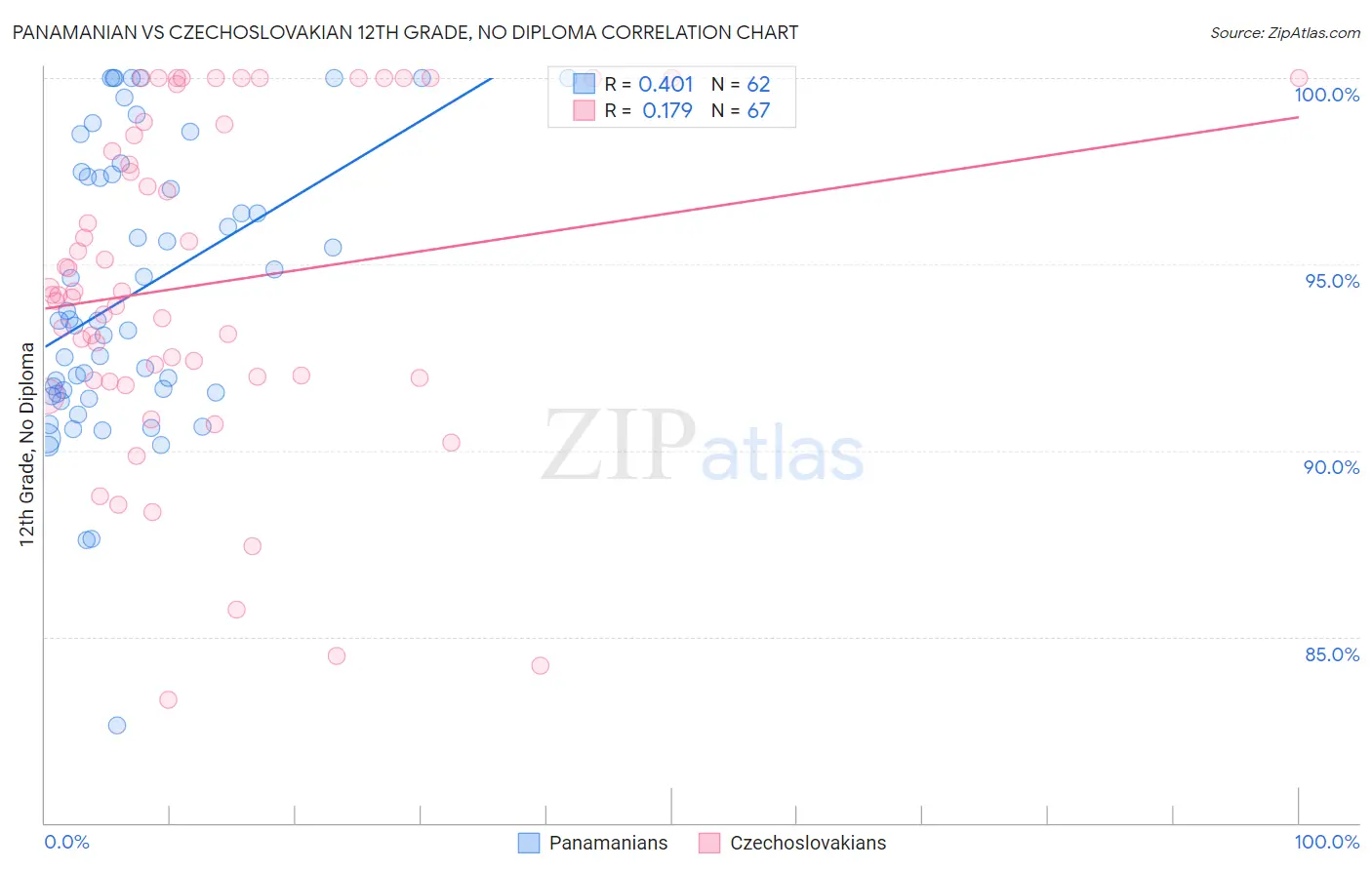 Panamanian vs Czechoslovakian 12th Grade, No Diploma