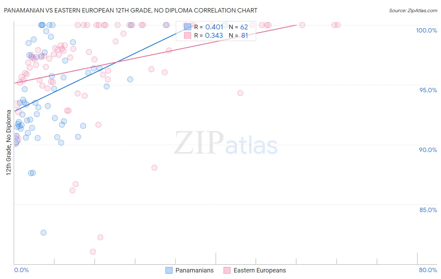 Panamanian vs Eastern European 12th Grade, No Diploma
