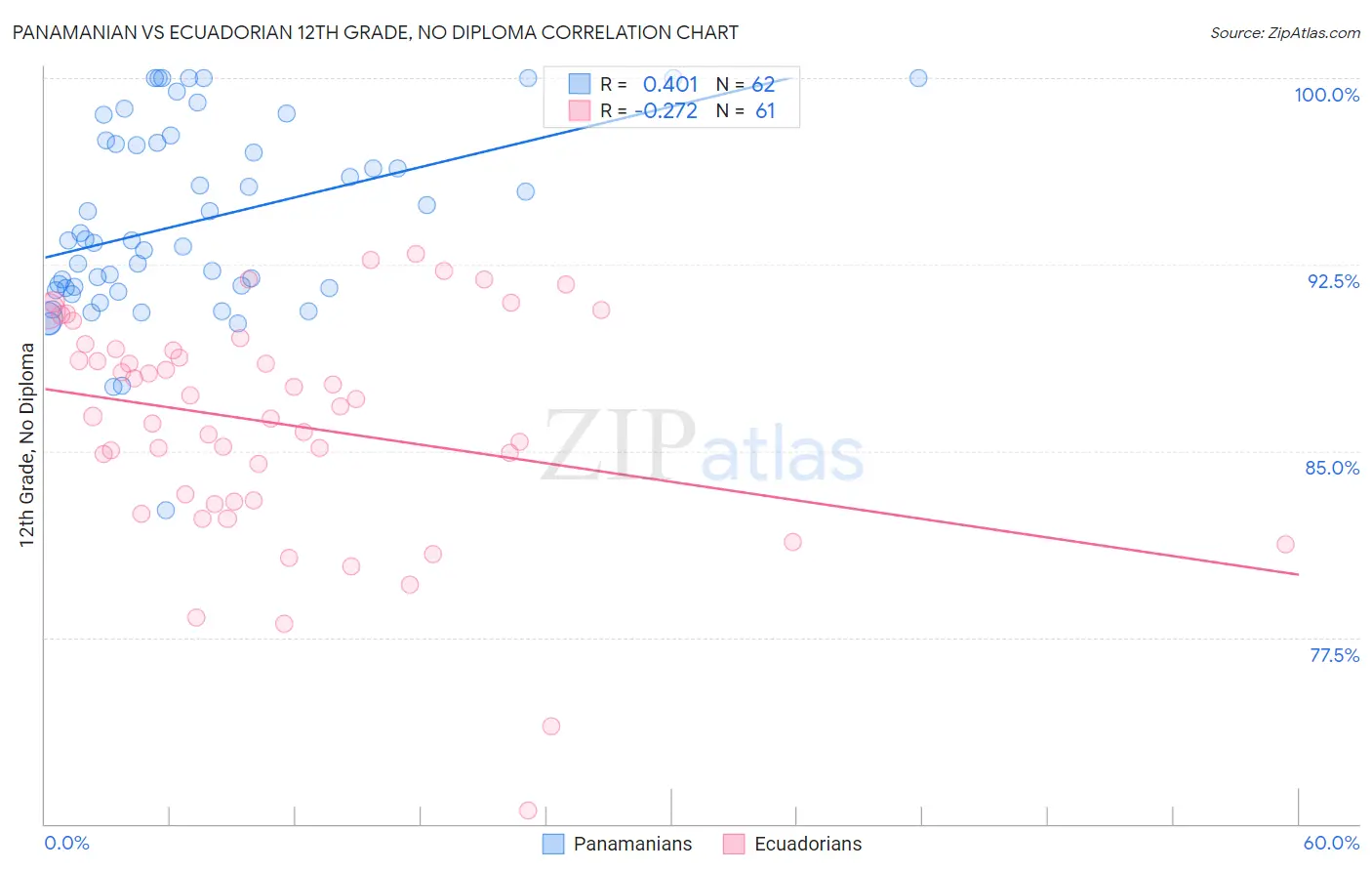 Panamanian vs Ecuadorian 12th Grade, No Diploma