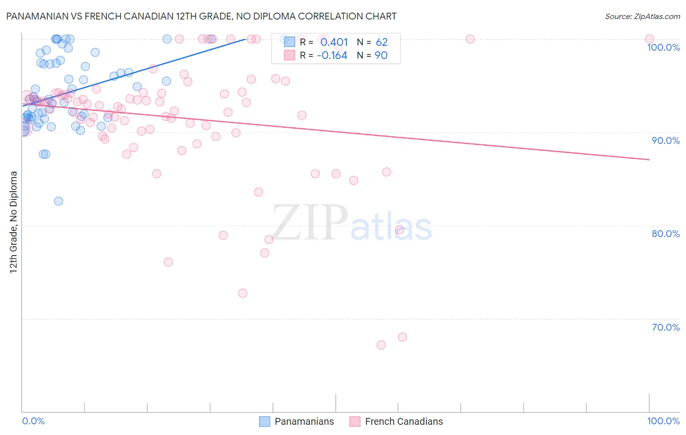 Panamanian vs French Canadian 12th Grade, No Diploma