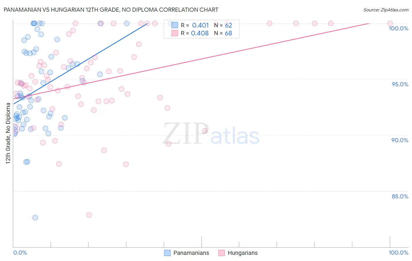 Panamanian vs Hungarian 12th Grade, No Diploma