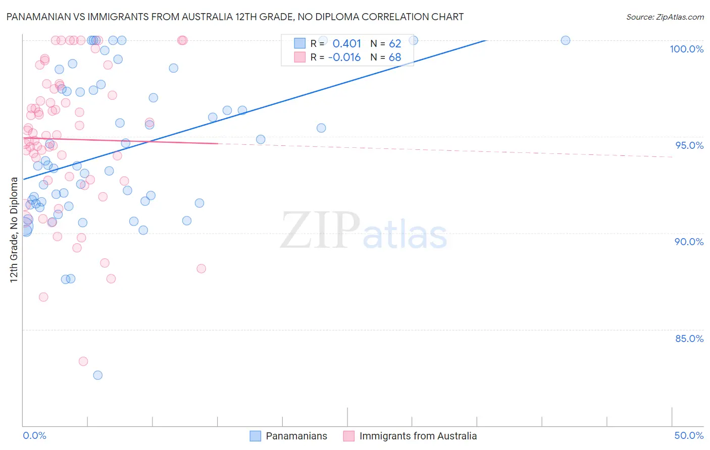Panamanian vs Immigrants from Australia 12th Grade, No Diploma