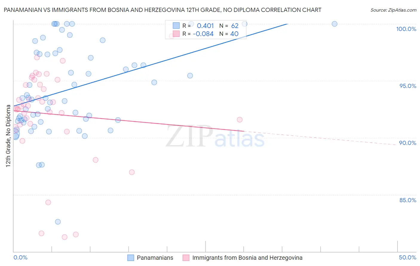Panamanian vs Immigrants from Bosnia and Herzegovina 12th Grade, No Diploma