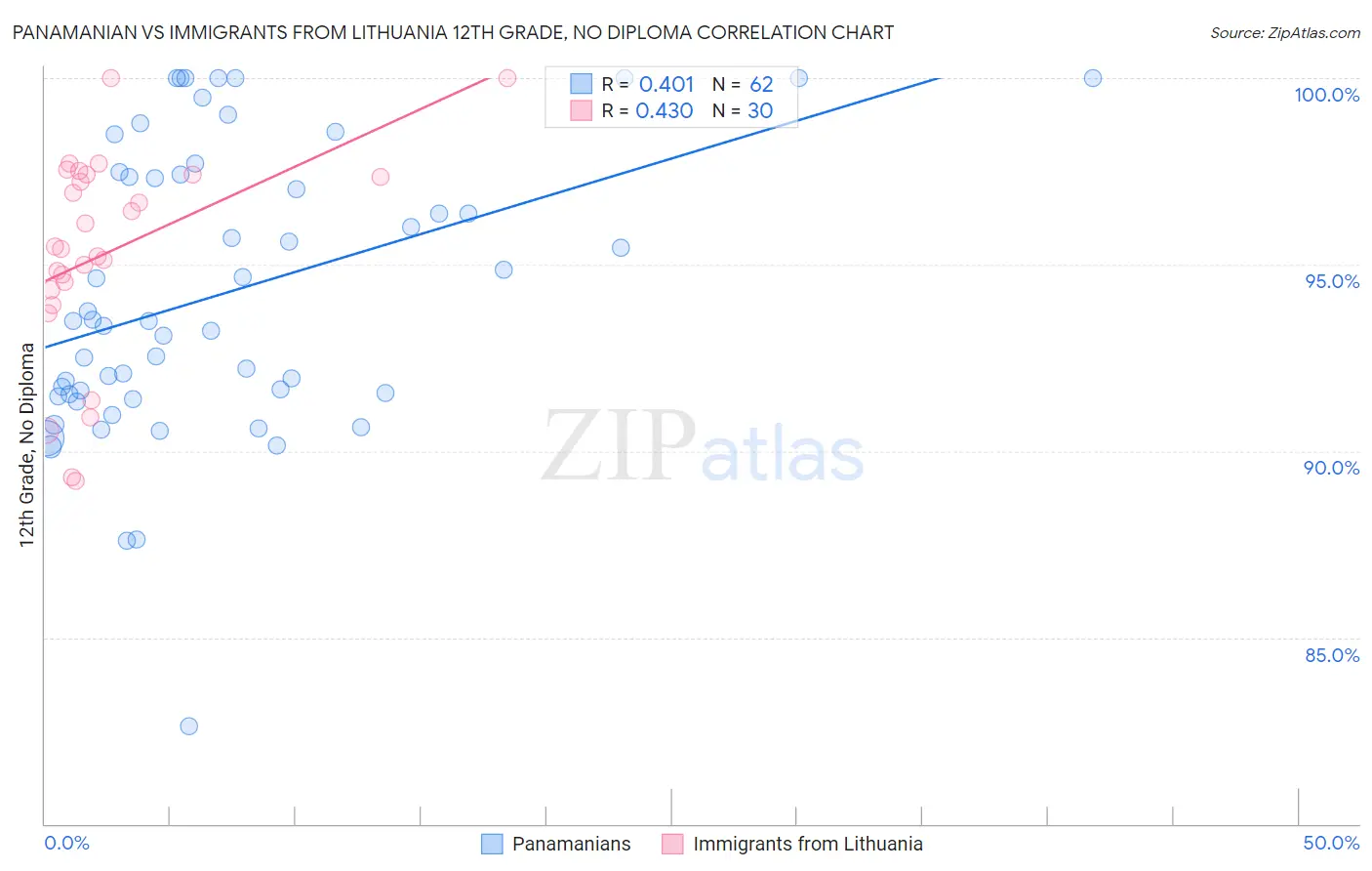 Panamanian vs Immigrants from Lithuania 12th Grade, No Diploma