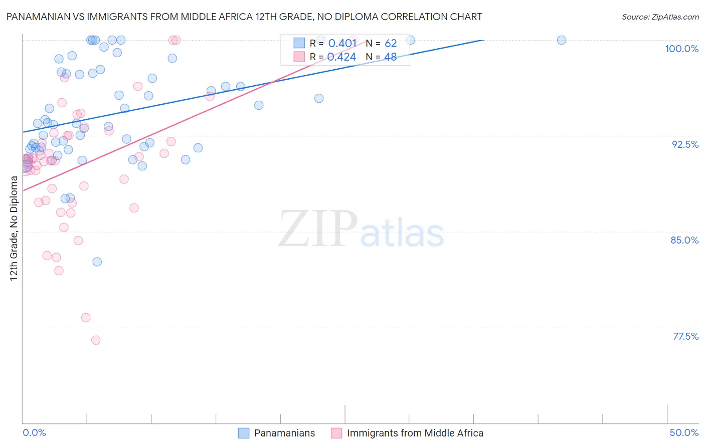 Panamanian vs Immigrants from Middle Africa 12th Grade, No Diploma