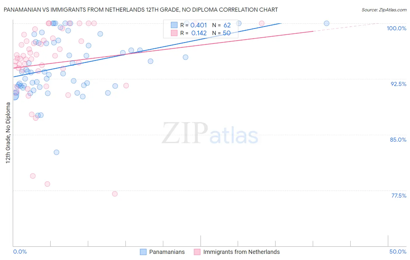 Panamanian vs Immigrants from Netherlands 12th Grade, No Diploma