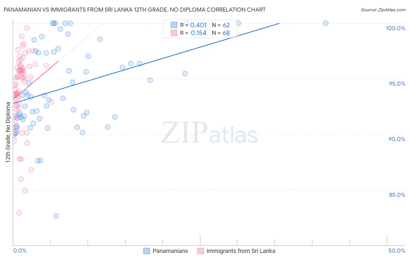 Panamanian vs Immigrants from Sri Lanka 12th Grade, No Diploma