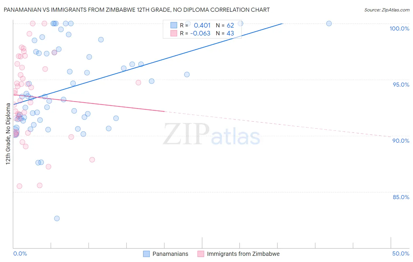 Panamanian vs Immigrants from Zimbabwe 12th Grade, No Diploma