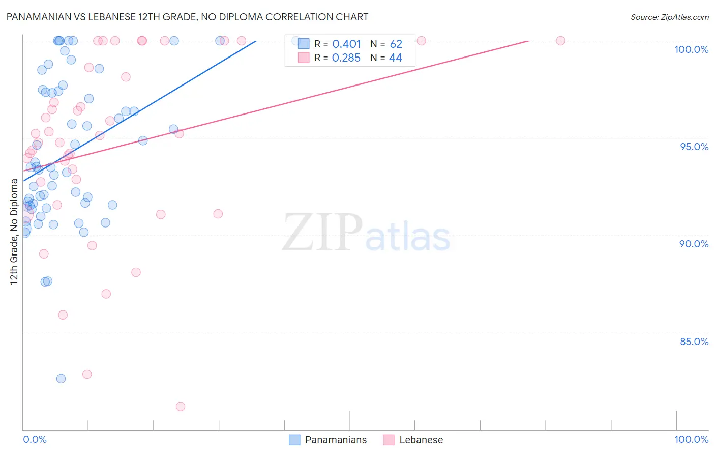 Panamanian vs Lebanese 12th Grade, No Diploma