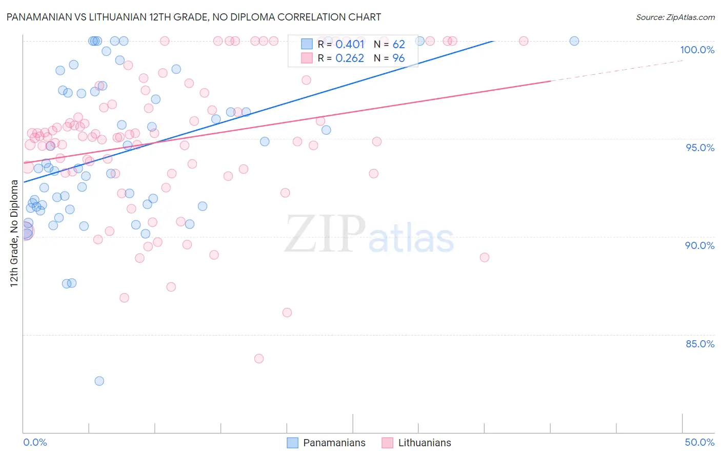 Panamanian vs Lithuanian 12th Grade, No Diploma
