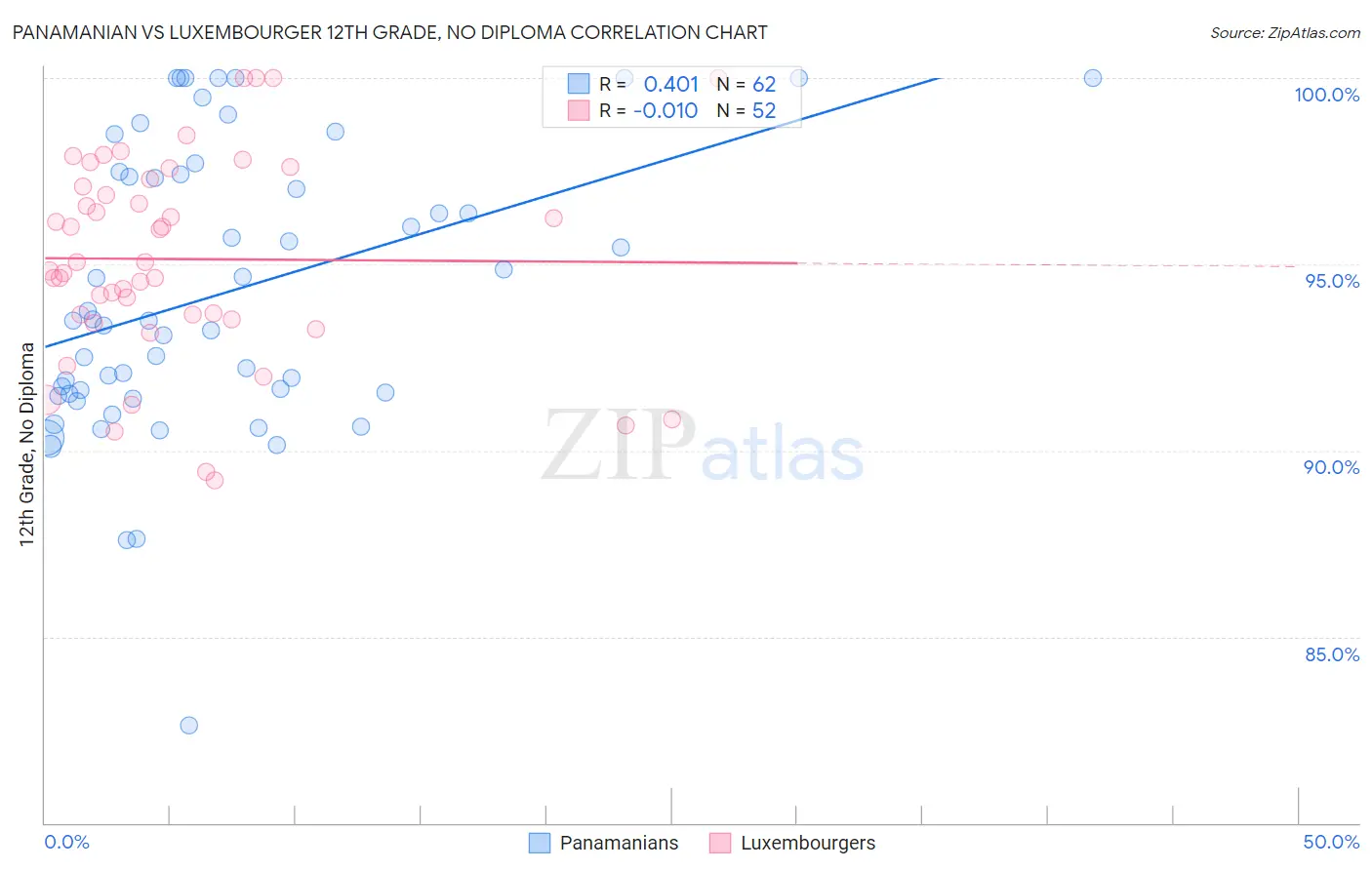 Panamanian vs Luxembourger 12th Grade, No Diploma