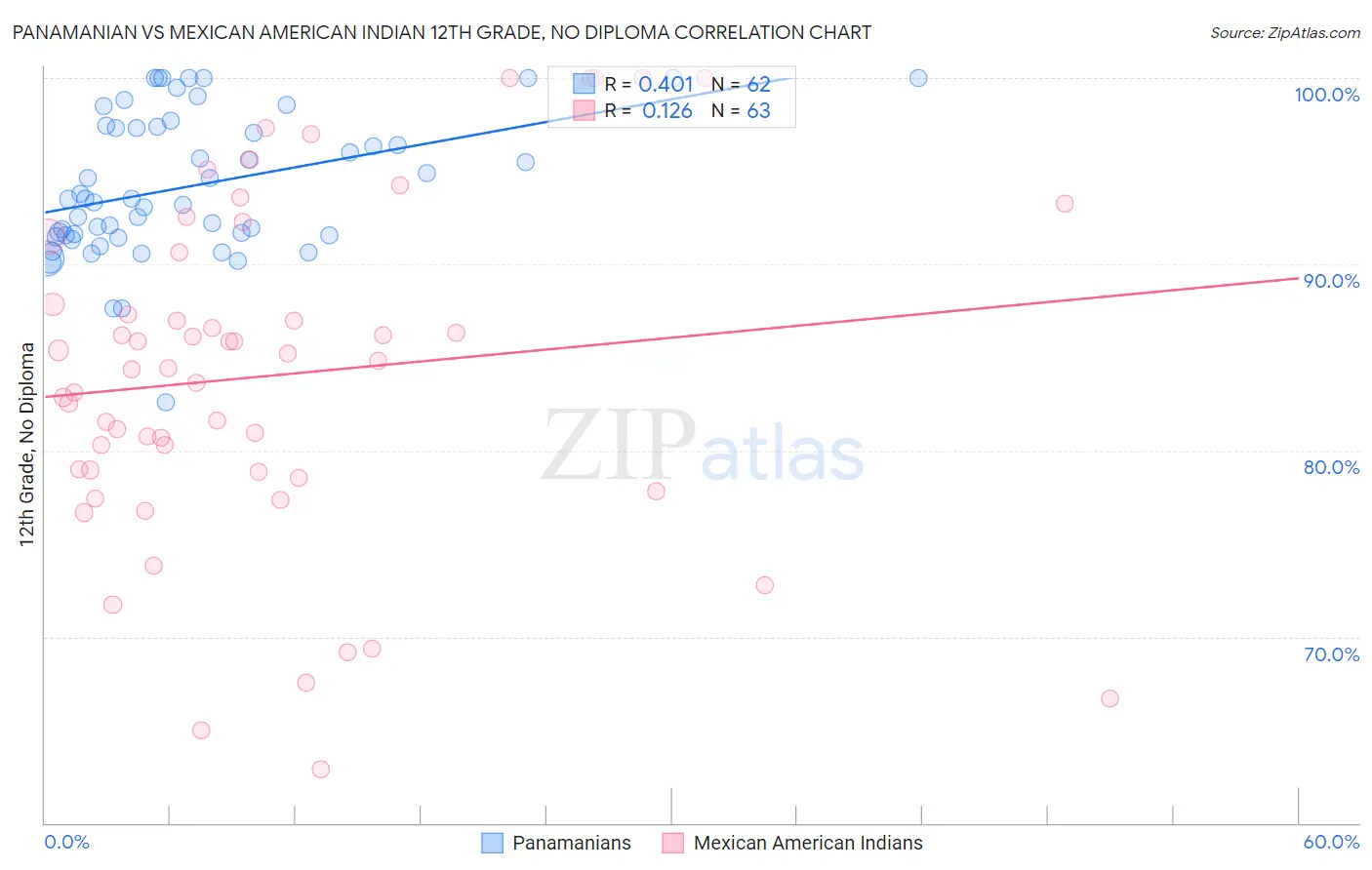 Panamanian vs Mexican American Indian 12th Grade, No Diploma