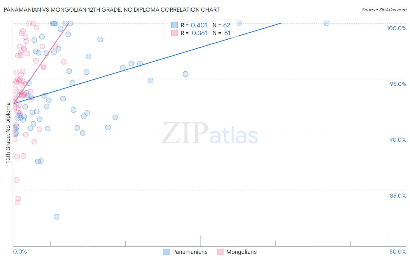 Panamanian vs Mongolian 12th Grade, No Diploma