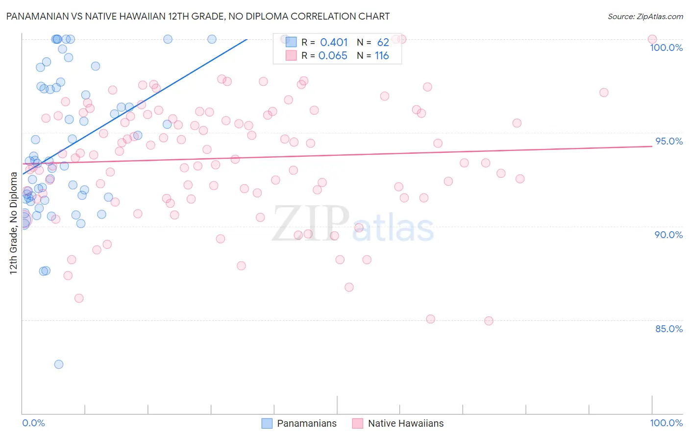 Panamanian vs Native Hawaiian 12th Grade, No Diploma