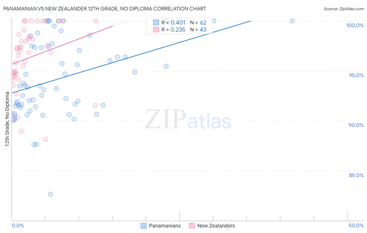 Panamanian vs New Zealander 12th Grade, No Diploma