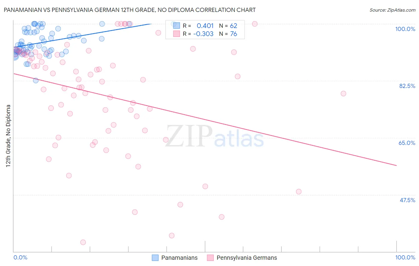 Panamanian vs Pennsylvania German 12th Grade, No Diploma