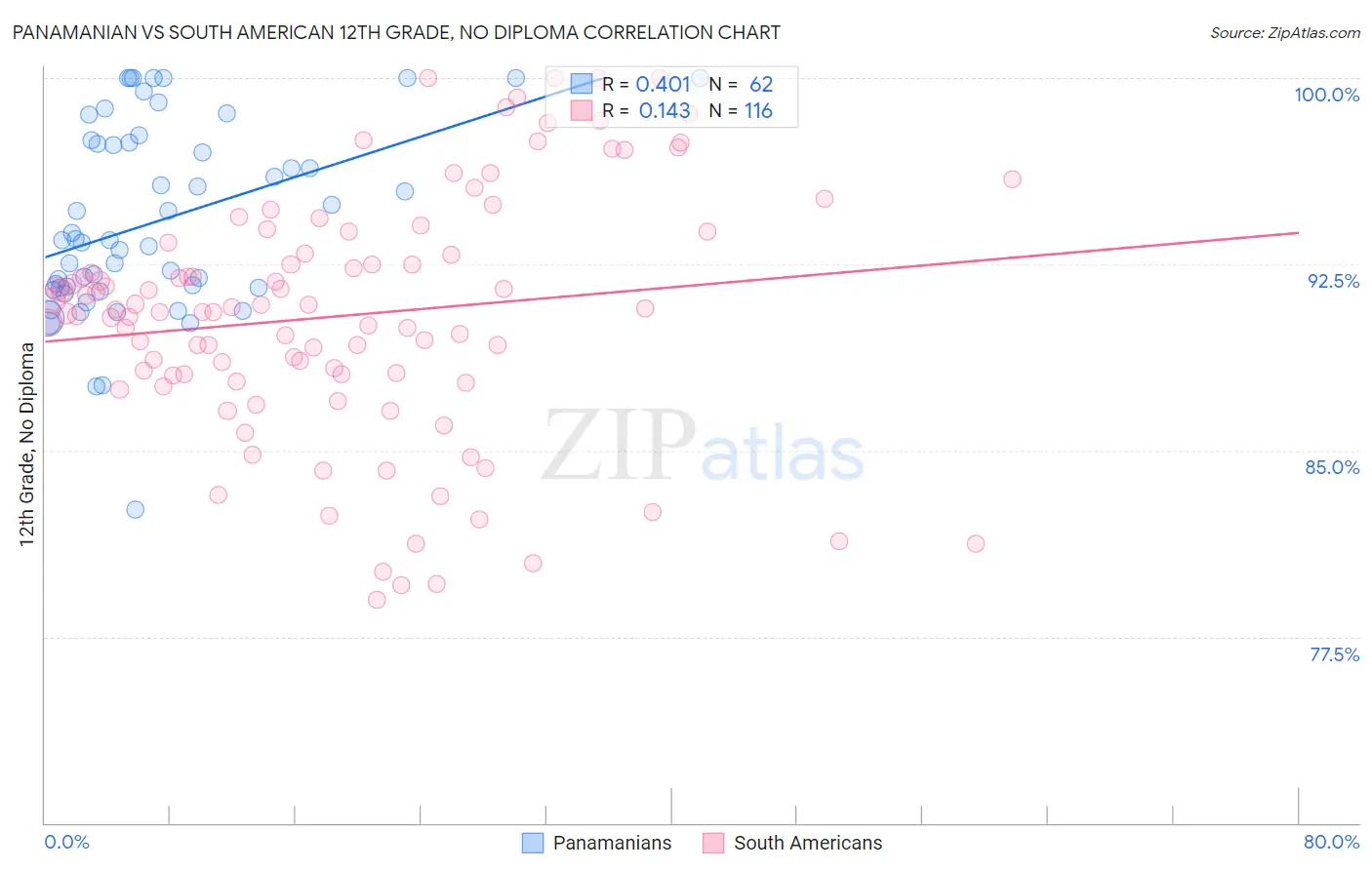 Panamanian vs South American 12th Grade, No Diploma