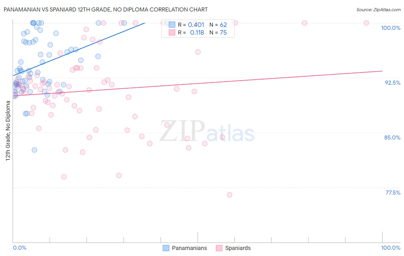 Panamanian vs Spaniard 12th Grade, No Diploma