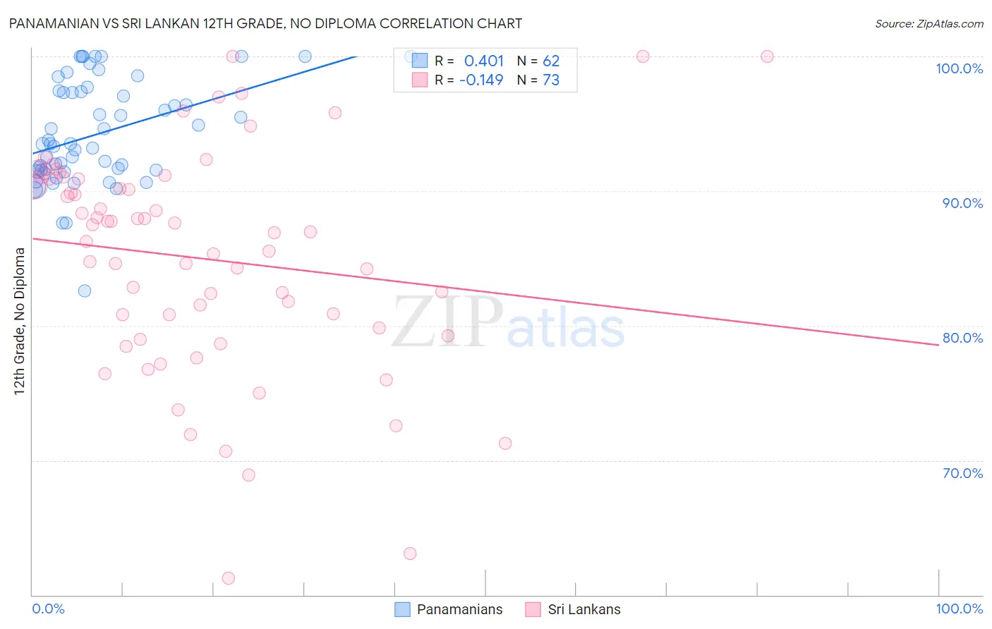 Panamanian vs Sri Lankan 12th Grade, No Diploma