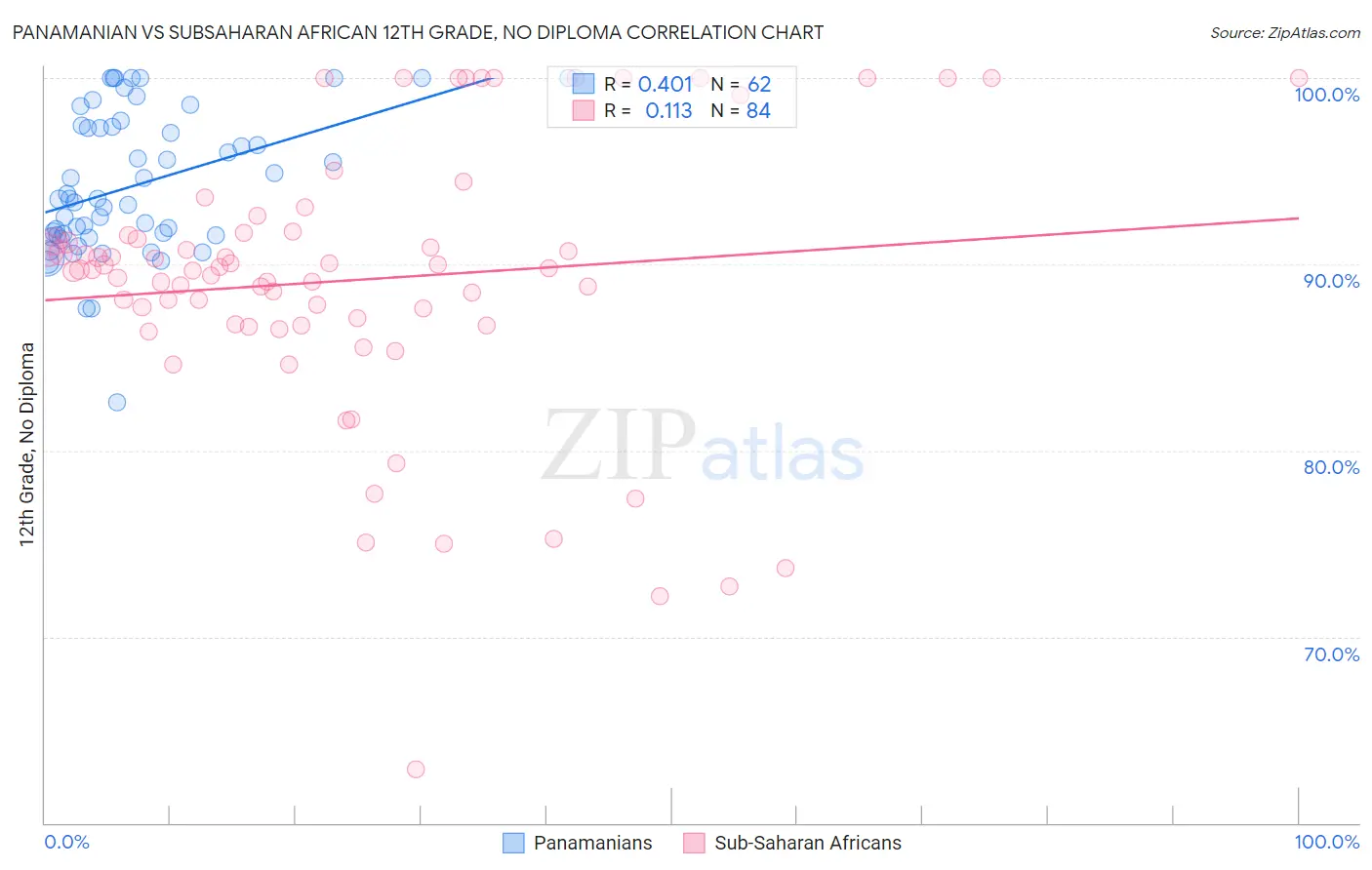 Panamanian vs Subsaharan African 12th Grade, No Diploma