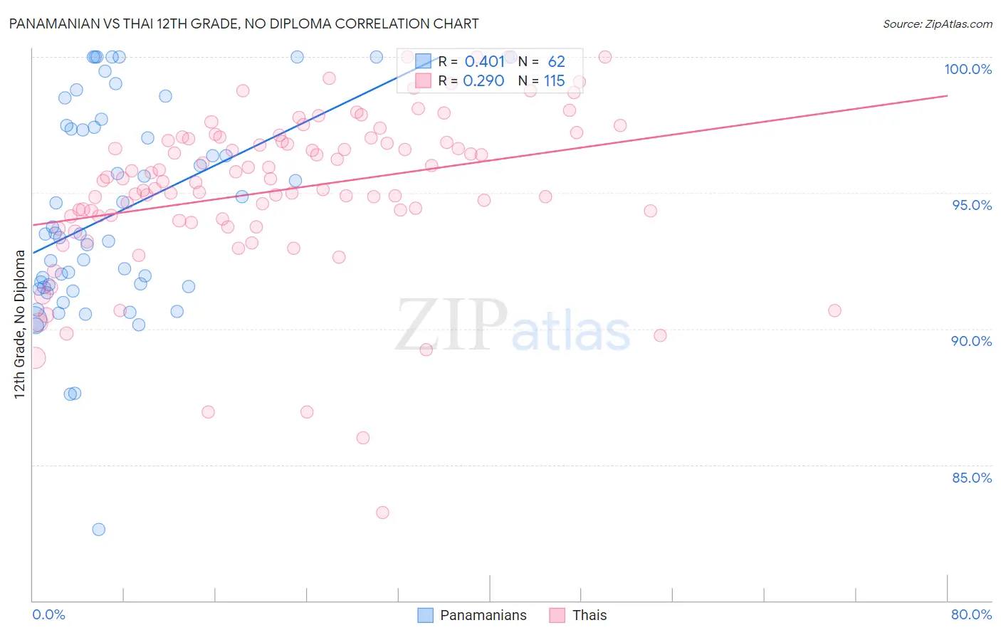 Panamanian vs Thai 12th Grade, No Diploma