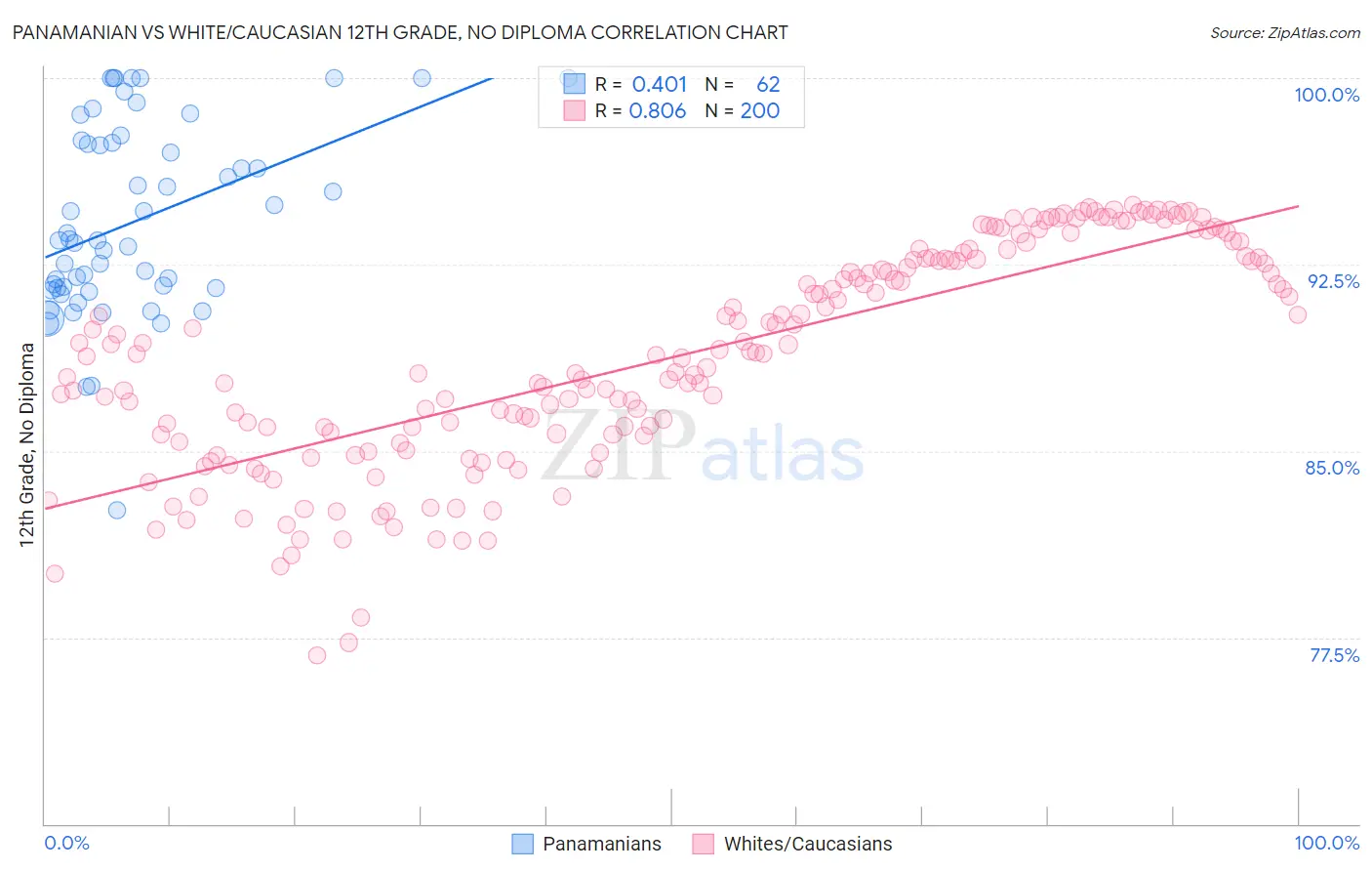 Panamanian vs White/Caucasian 12th Grade, No Diploma