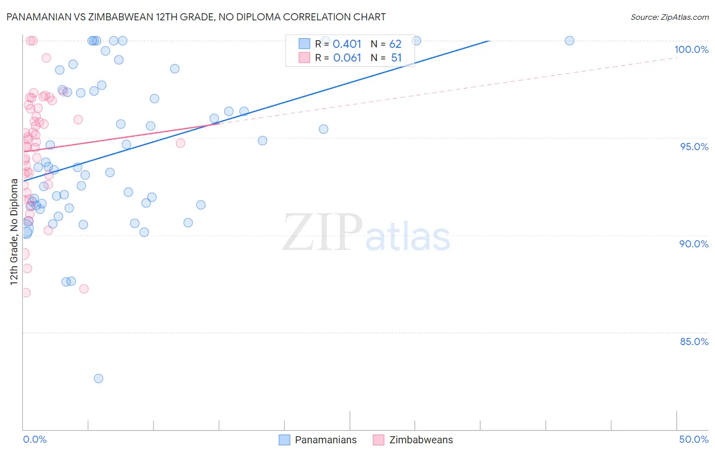 Panamanian vs Zimbabwean 12th Grade, No Diploma