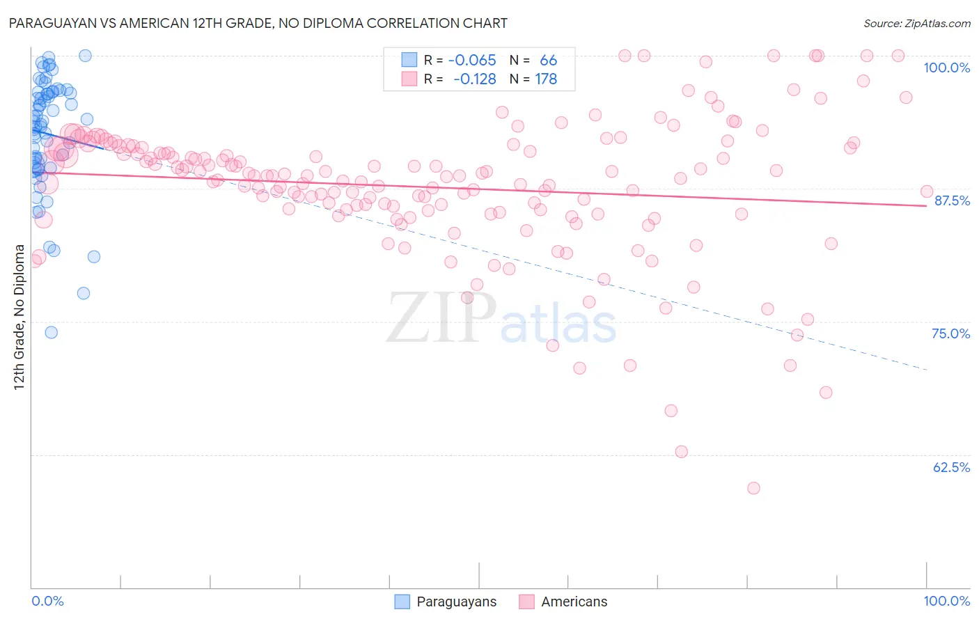 Paraguayan vs American 12th Grade, No Diploma