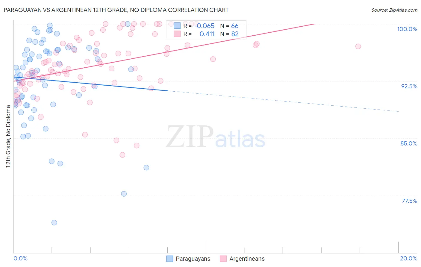 Paraguayan vs Argentinean 12th Grade, No Diploma