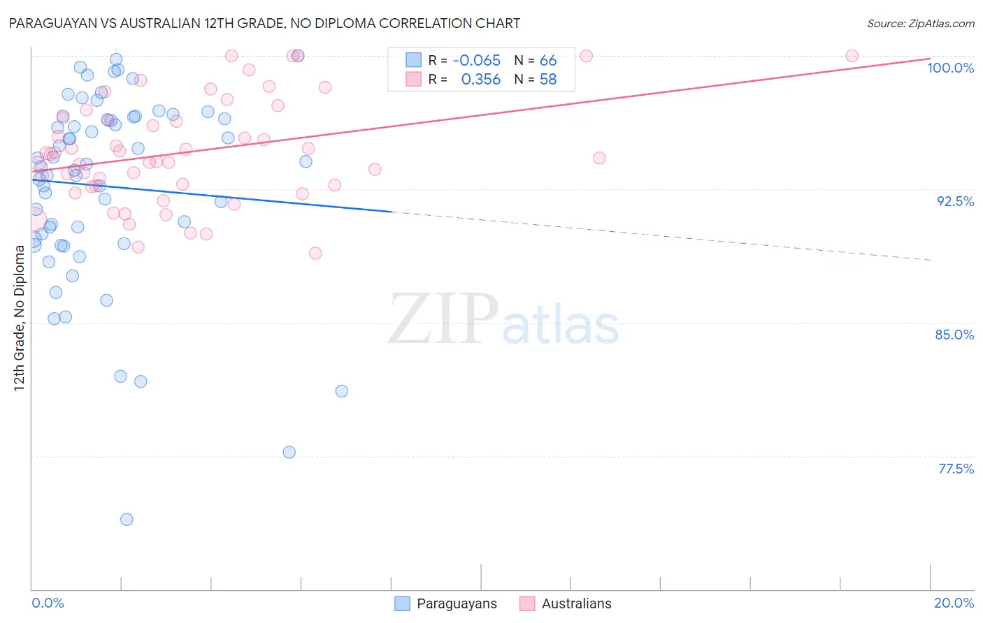 Paraguayan vs Australian 12th Grade, No Diploma