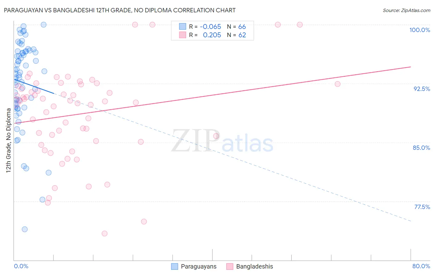 Paraguayan vs Bangladeshi 12th Grade, No Diploma