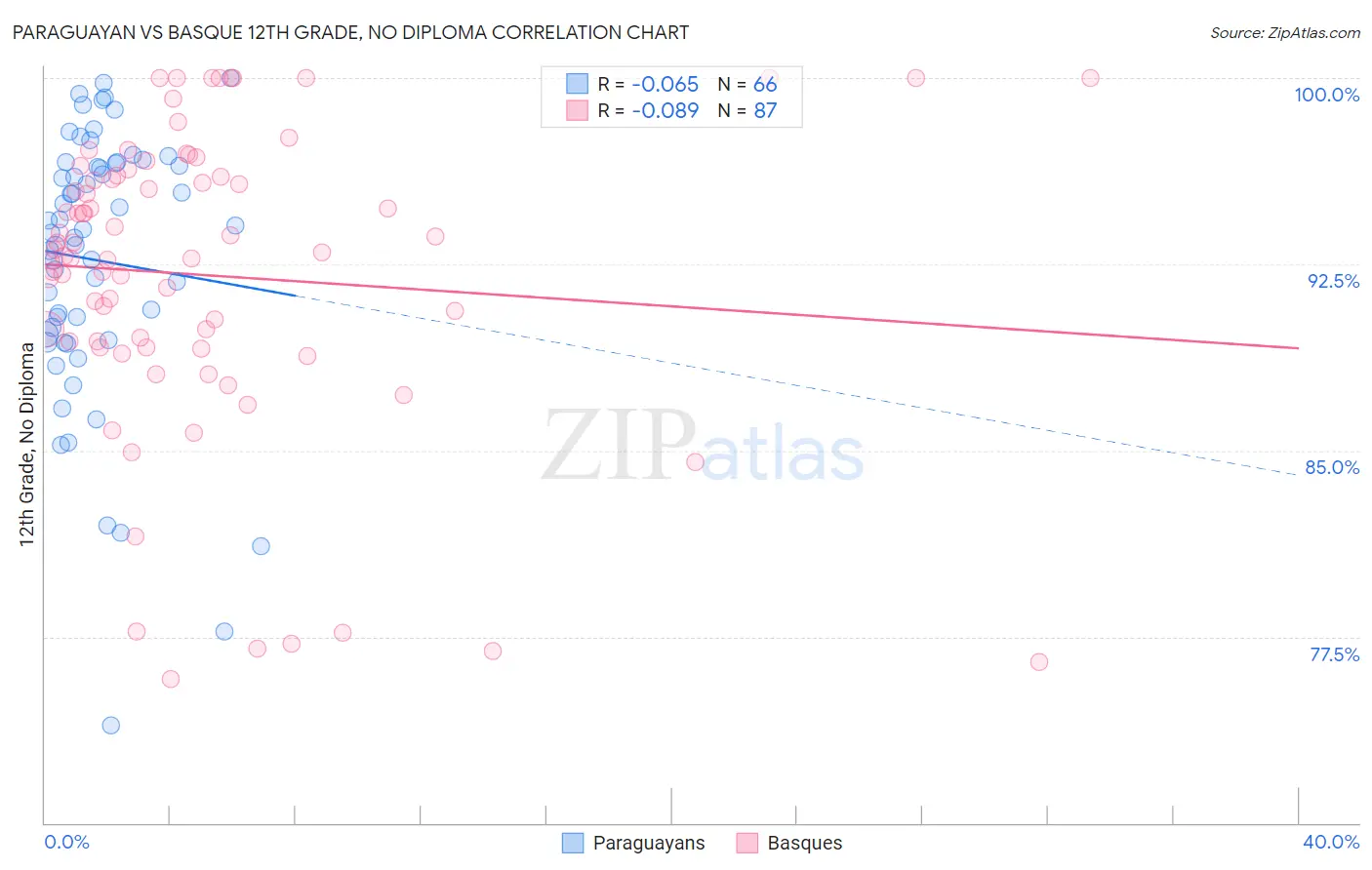 Paraguayan vs Basque 12th Grade, No Diploma
