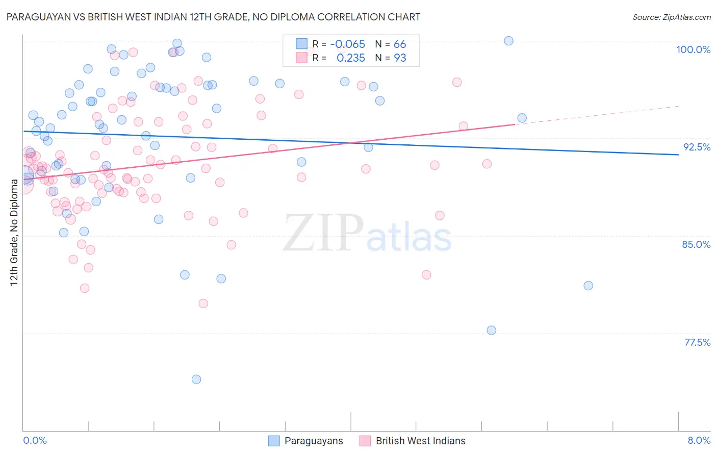 Paraguayan vs British West Indian 12th Grade, No Diploma