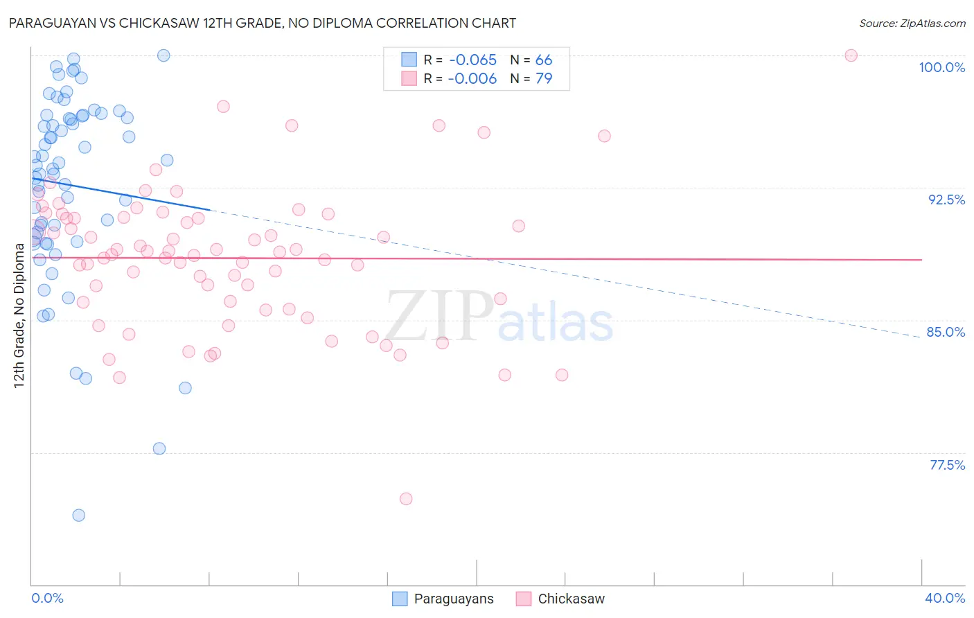 Paraguayan vs Chickasaw 12th Grade, No Diploma