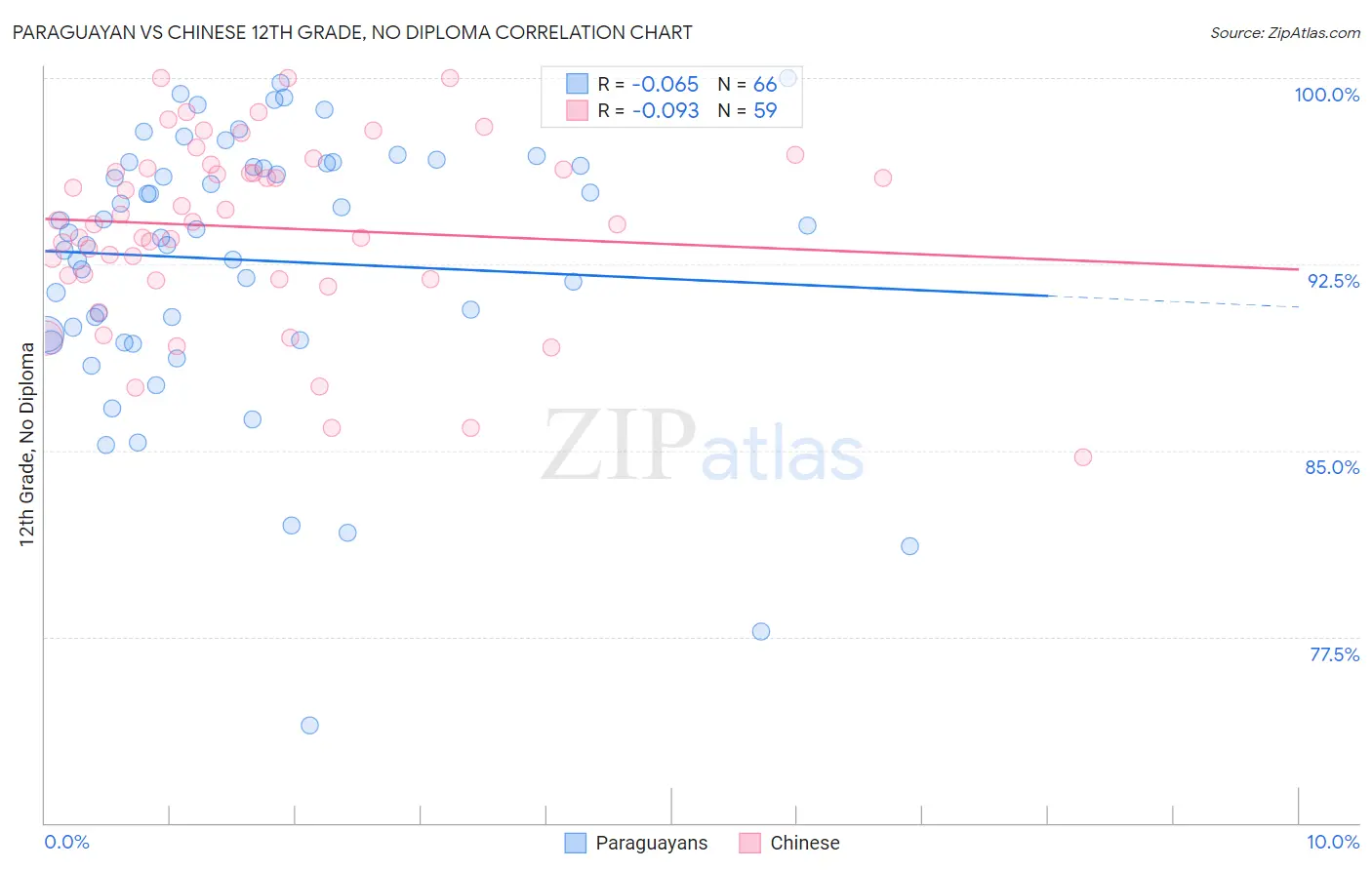 Paraguayan vs Chinese 12th Grade, No Diploma
