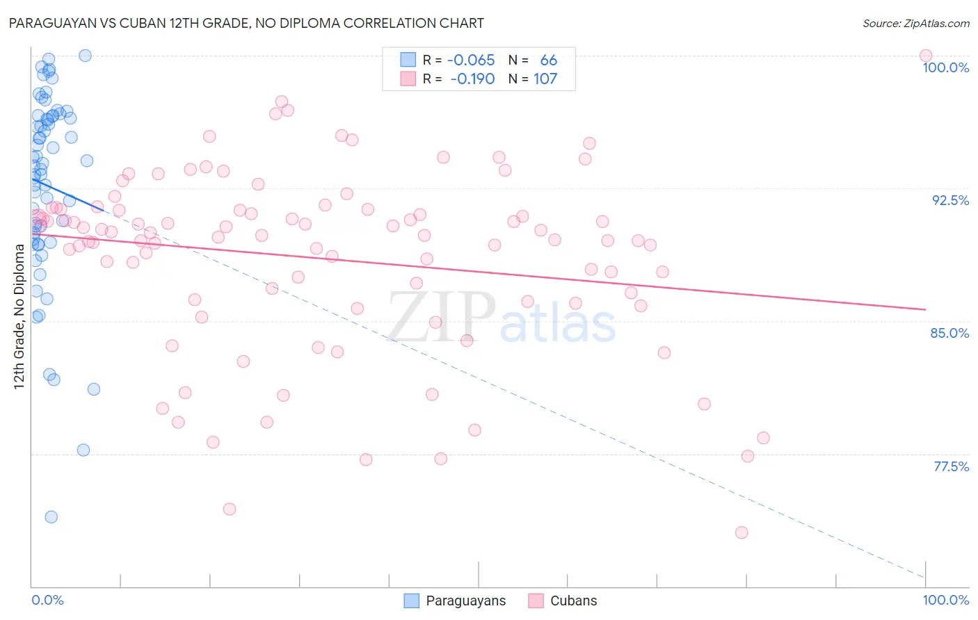 Paraguayan vs Cuban 12th Grade, No Diploma