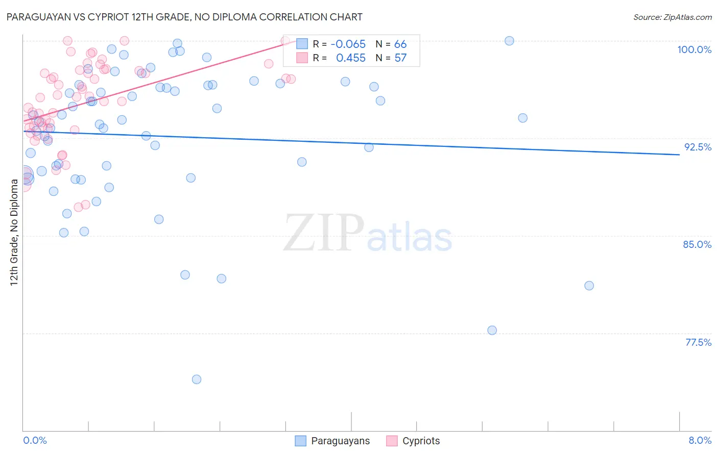 Paraguayan vs Cypriot 12th Grade, No Diploma