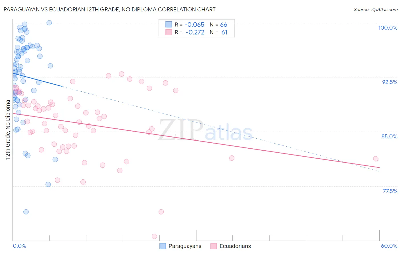 Paraguayan vs Ecuadorian 12th Grade, No Diploma