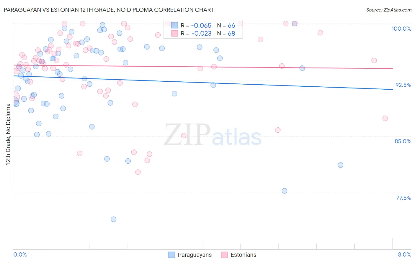 Paraguayan vs Estonian 12th Grade, No Diploma