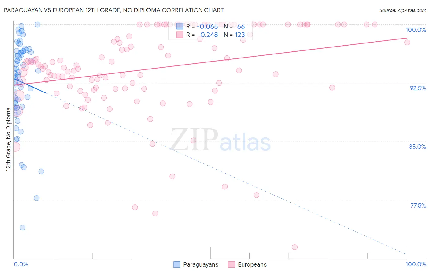 Paraguayan vs European 12th Grade, No Diploma