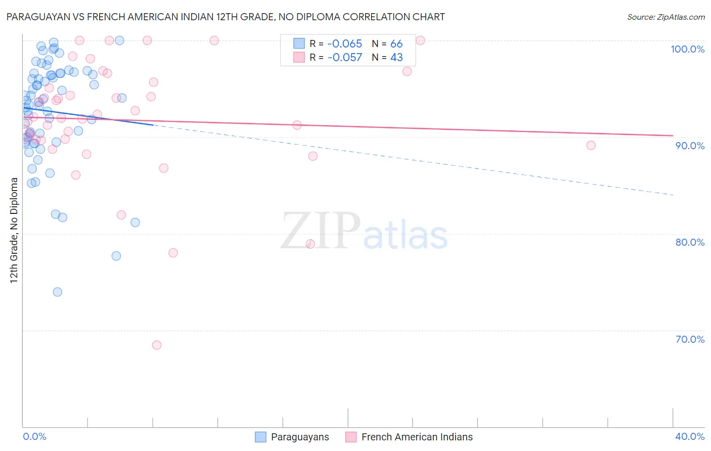 Paraguayan vs French American Indian 12th Grade, No Diploma