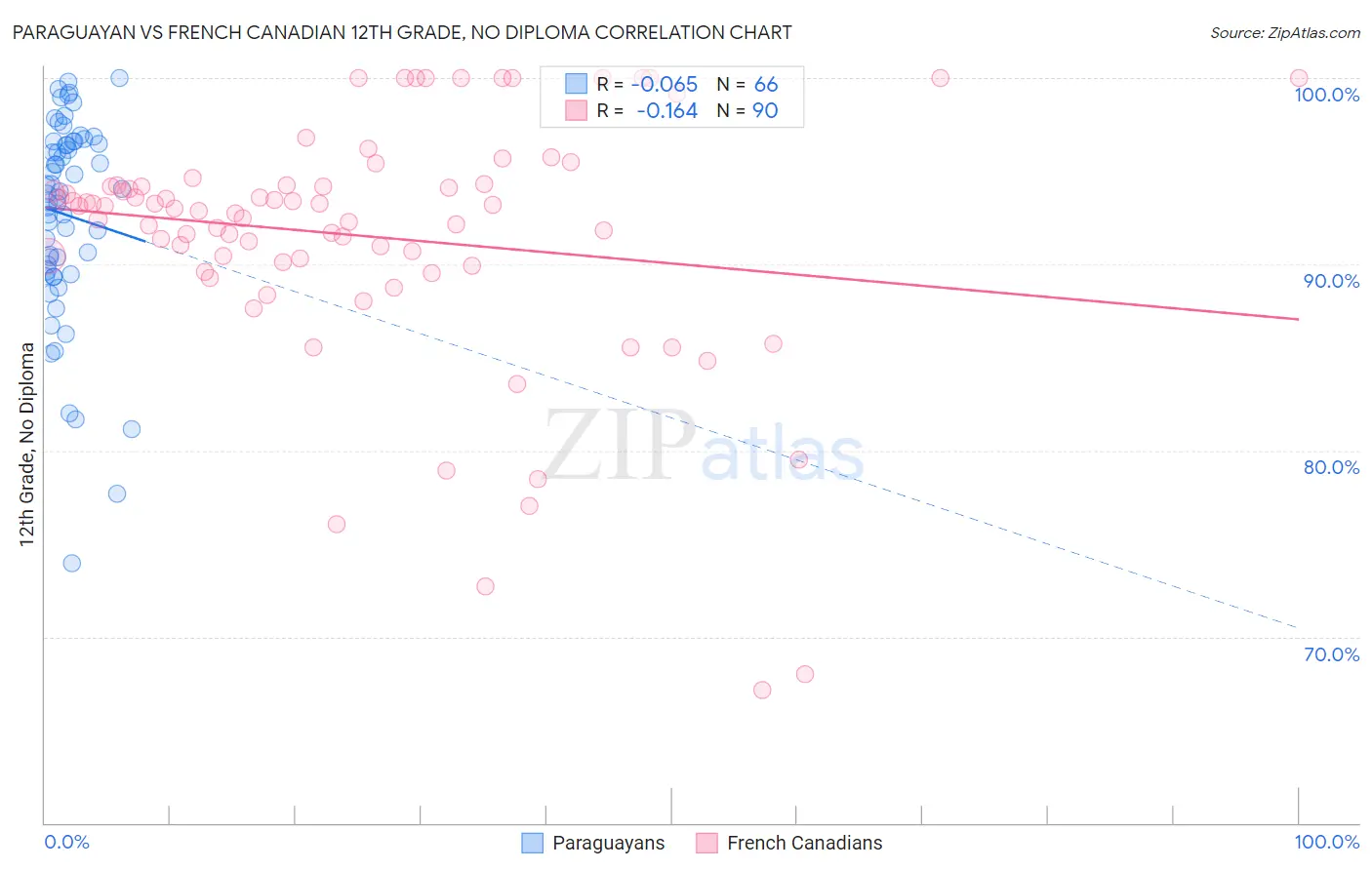 Paraguayan vs French Canadian 12th Grade, No Diploma