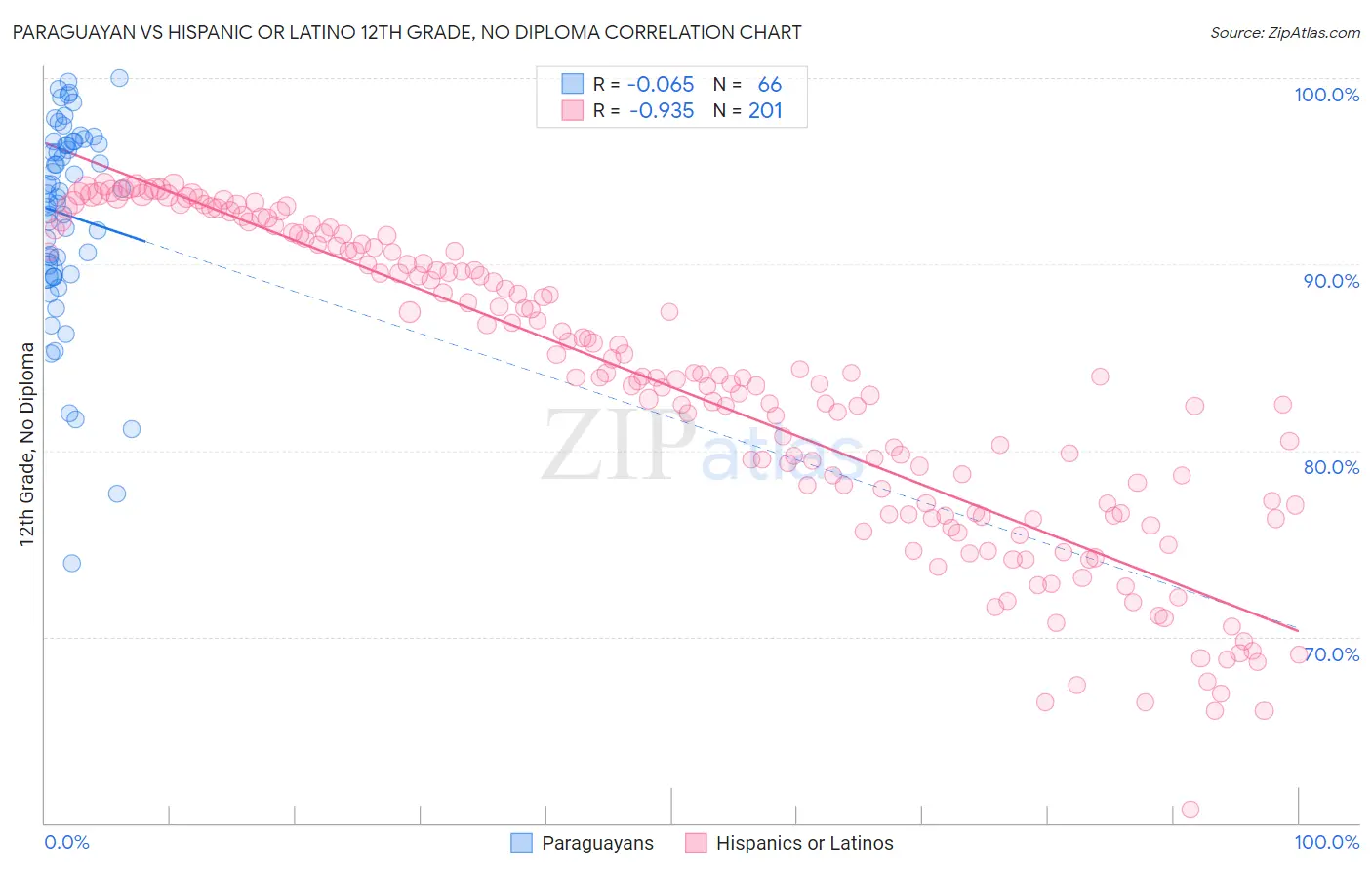 Paraguayan vs Hispanic or Latino 12th Grade, No Diploma