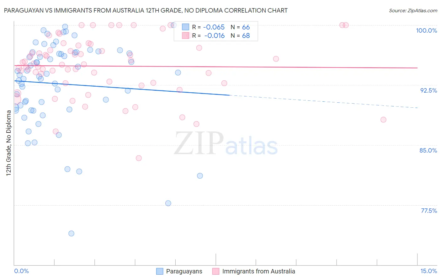 Paraguayan vs Immigrants from Australia 12th Grade, No Diploma