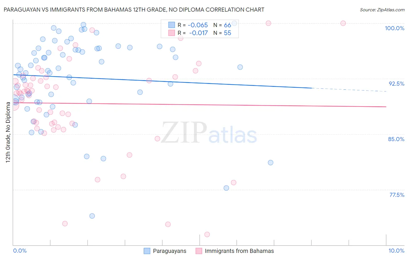 Paraguayan vs Immigrants from Bahamas 12th Grade, No Diploma