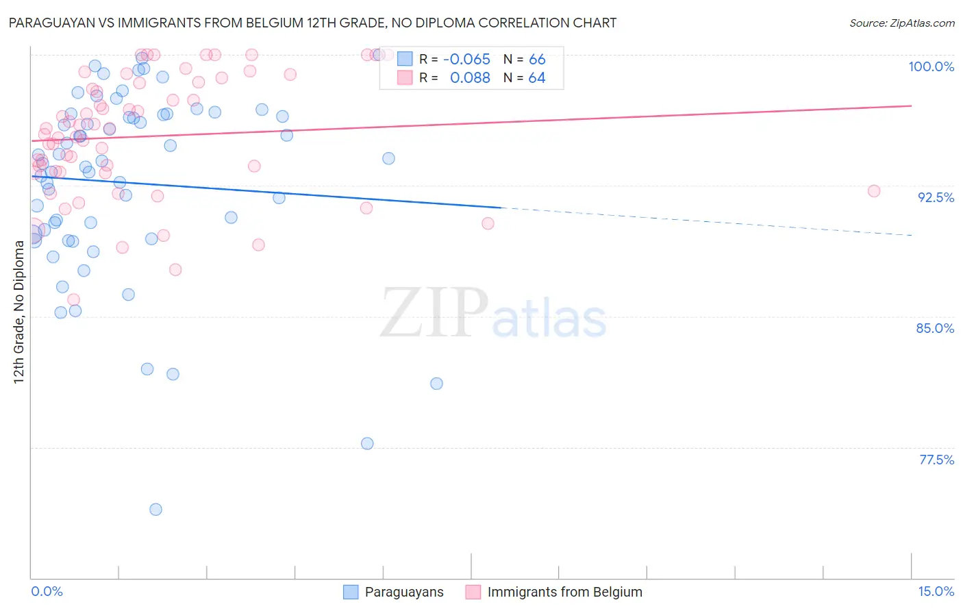 Paraguayan vs Immigrants from Belgium 12th Grade, No Diploma