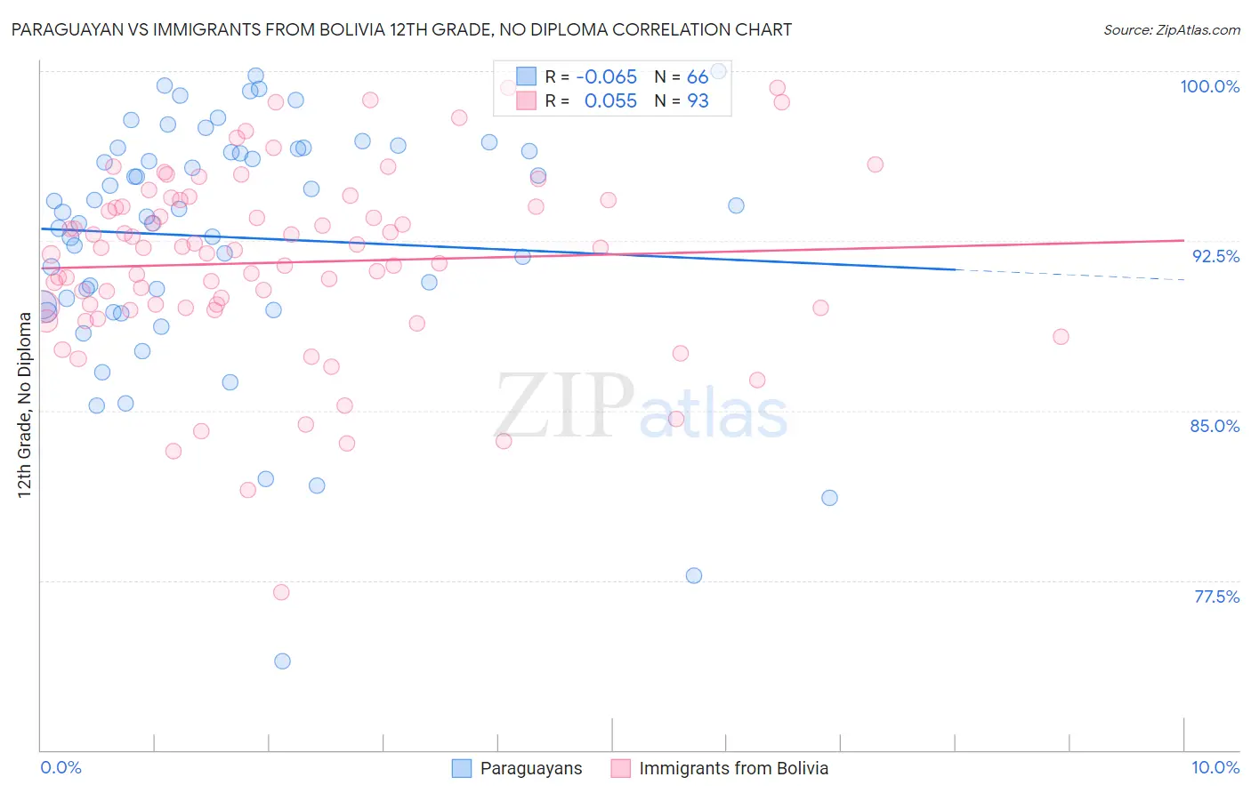 Paraguayan vs Immigrants from Bolivia 12th Grade, No Diploma