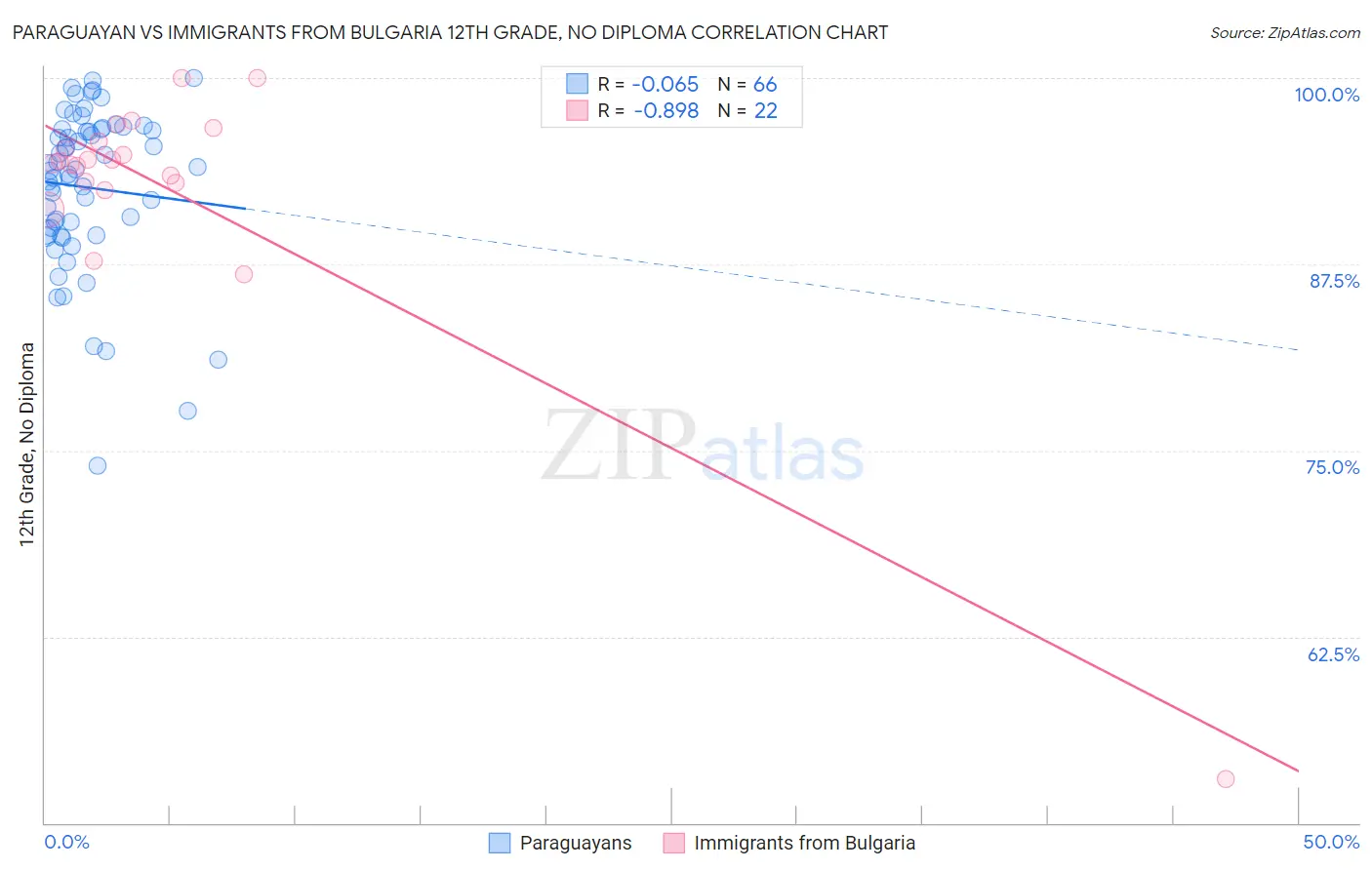 Paraguayan vs Immigrants from Bulgaria 12th Grade, No Diploma