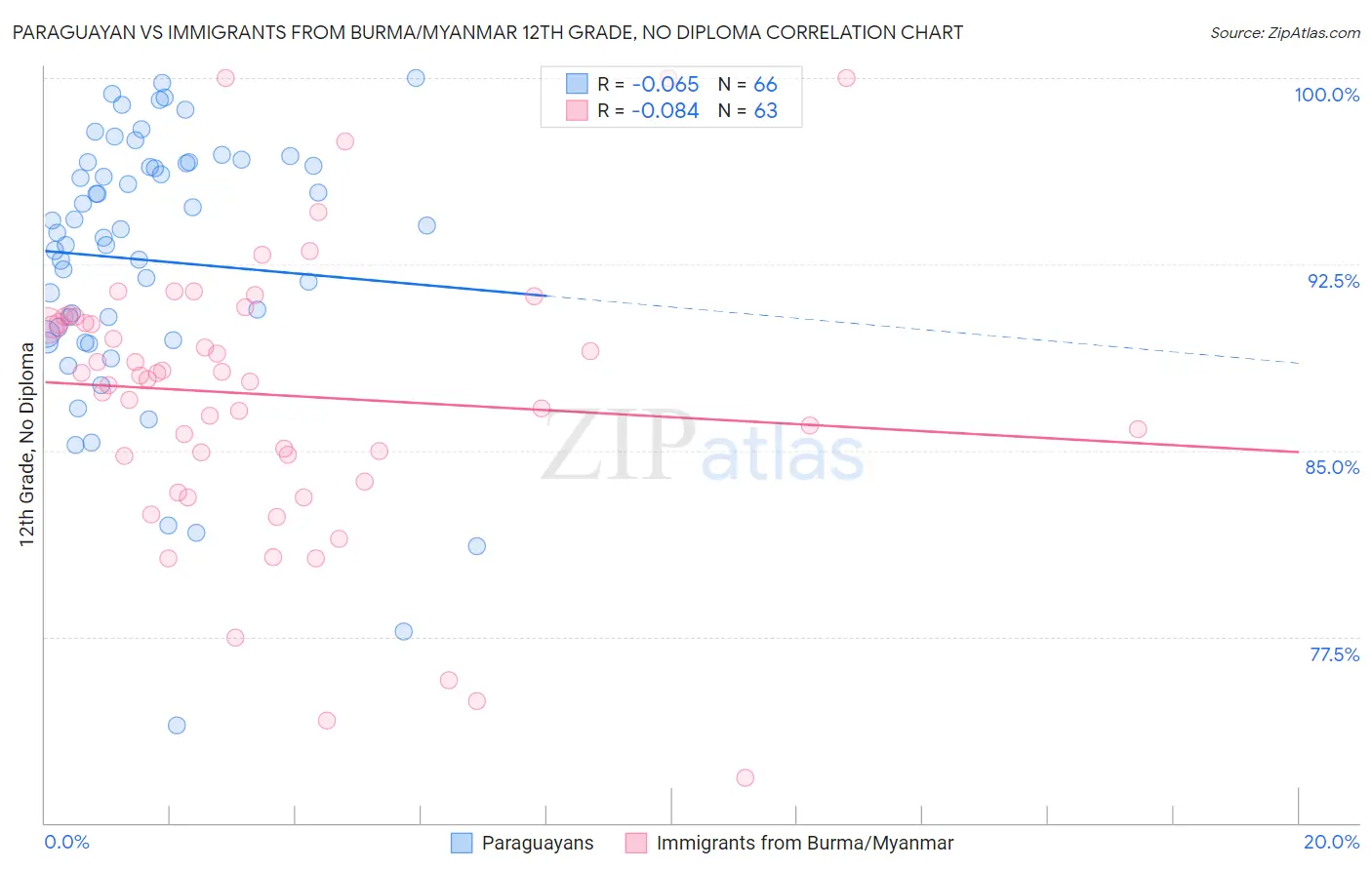 Paraguayan vs Immigrants from Burma/Myanmar 12th Grade, No Diploma